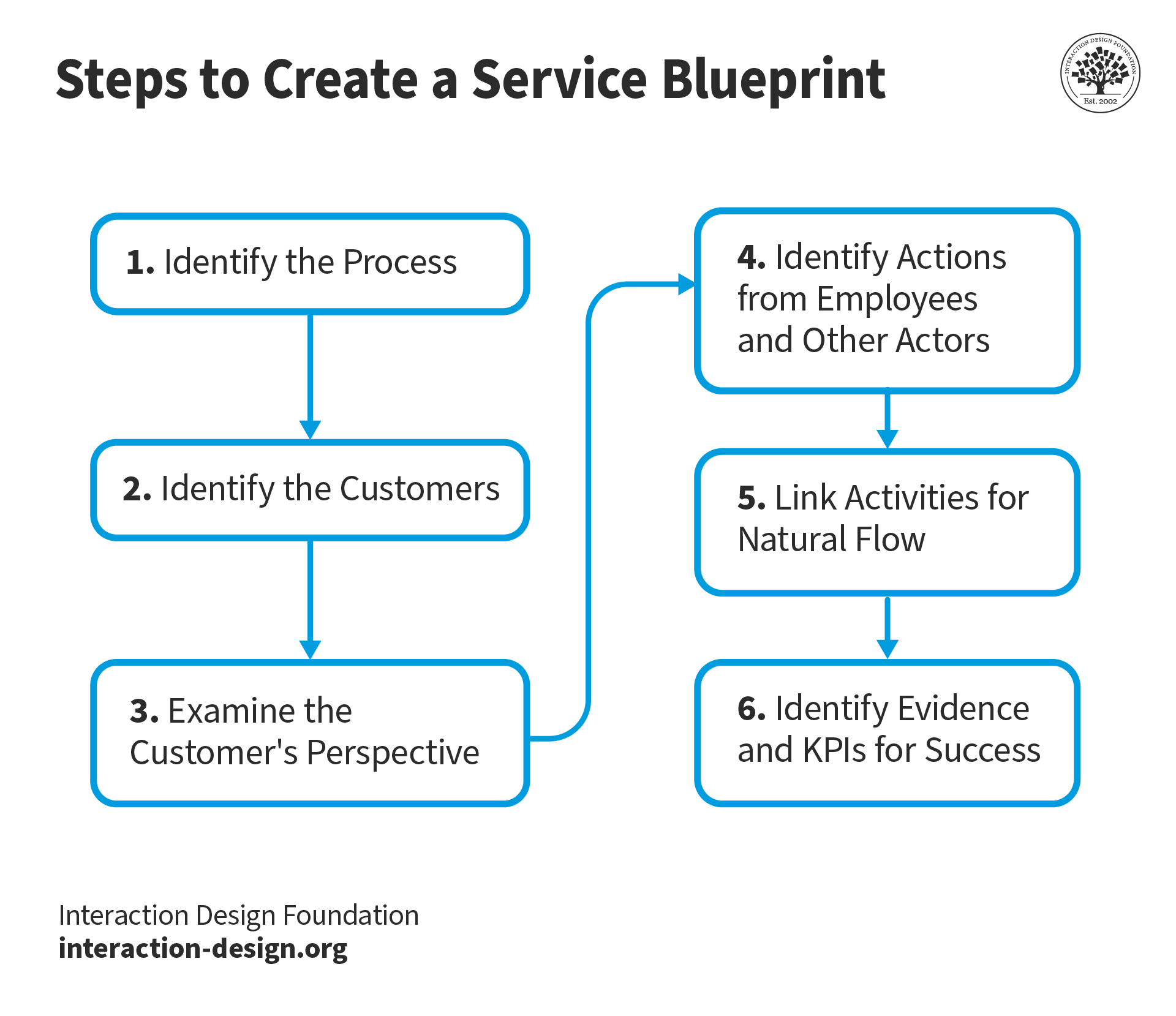 Steps to create a service blueprint